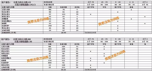 注意力训练测评效果对比
