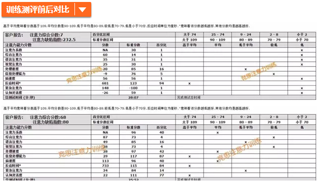 训练前后对比